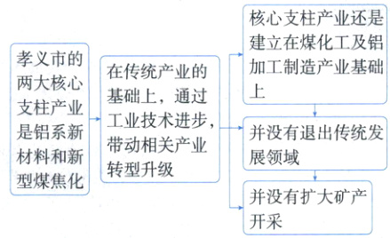 型煤焦化大矿产开采