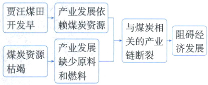 煤炭资源链断裂缺少原料枯竭和燃料