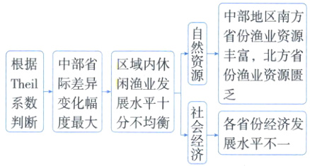 各省份经济发判断度最大分不均衡展水平不一