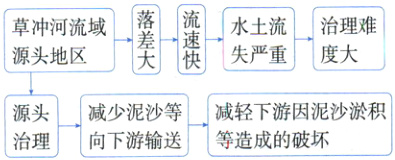 源头减少泥沙等减轻下游因泥沙淤积治理向下游输送等造成的破坏