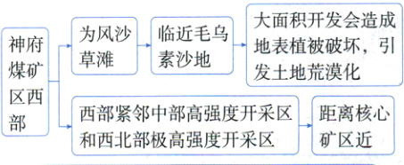 西部紧邻中部高强度开采区距离核心矿区近和西北部极高强度开采区
