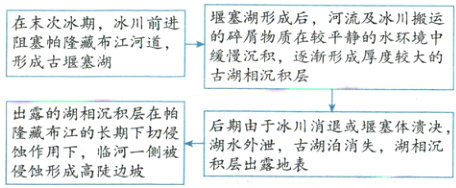 后期由于冰川消退或堰塞体溃决隆藏布江的长期下切侵湖水外泄古湖泊消失湖相沉用高一侧被积层出露地表