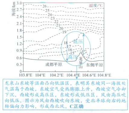 下沅西坡形成高压区东坡形成低压区风由高压吹向低压图示为风由西坡吹向东坡受北半球向右的地转偏向力影响形成西北风C正确