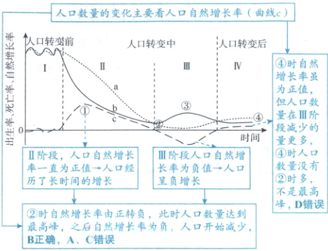 峰D错误时自然增长率由正转负此时人口数量达到最高峰之后自然增长率为负人口开始减少B正确AC错误