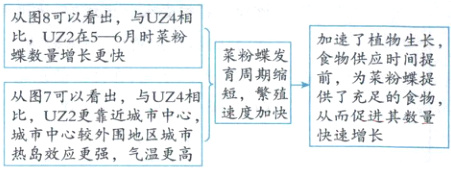速度加快比UZ2更靠近城市中心从而促进其数量城市中心较外围地区城市快速增长热岛效应更强气温更高