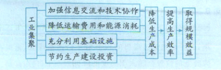 集充分利用基础设施成囊节约生产建设投资