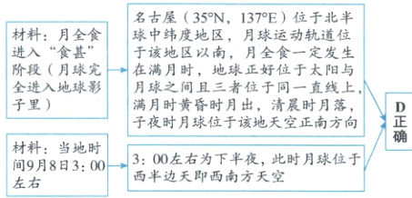 材料当地时300左右为下半夜此时月球位于间9月8日300西半边天即西南方天空左右
