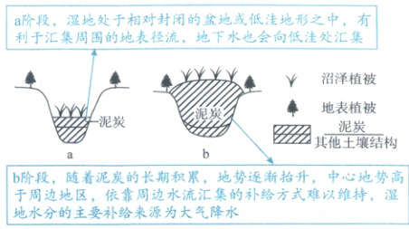 于周边地区依靠周边水流汇集的补给方式难以维持湿地水分的主要补给来源为大气降水