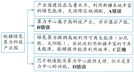 芯片制造能为算力中心提力中心的功能D错误