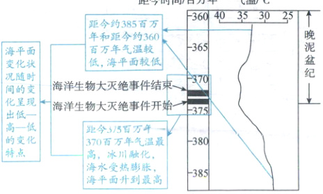 的变化370百水川融化海水受热膨胀385海平面升到最高