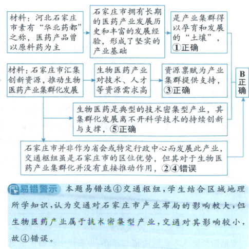生物医药产业工密集型产业交通对其影响较小故错误
