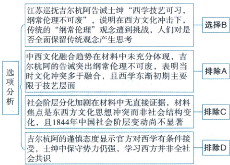 吉尔杭阿的谨慎态度显示官方对西学有条件接受士绅中保守势力仍强学习西方并非全社一排赊D会共识