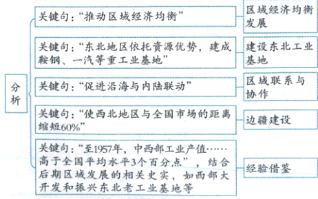高于全国平均水平3个百分点结合经验借鉴后期区域发展的相关史实如西部大开发和振兴东北老工业基地等