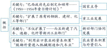 车造船化纤等新兴工业部门发展关键句利用出口农业的资本积累农业资本积累与外资引入鼓励外资进入机械制造和汽车业