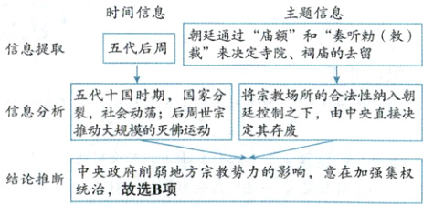 中央政府削弱地方宗教势力的影响意在加强集权结论推断统治故选B项
