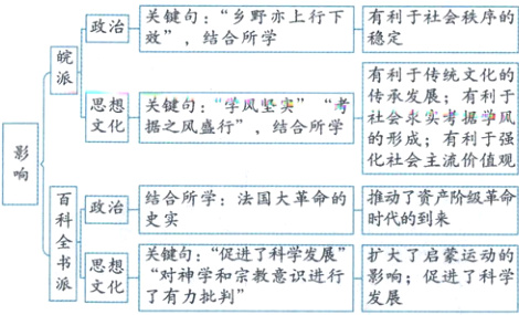 和意识进翅行扩大了启蒙运动的影响促进了科学发晨