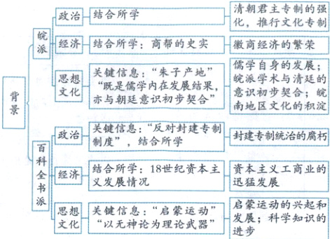 启蒙运动的兴起和关键信息启蒙运动发展科学知识的以无神论为理论武器进步