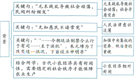 结合所学古代小农经济具有封闭小农经济相对性需要稳定的社会秩序才能保障封闭农业生产