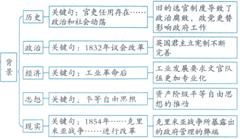 来亚争所暴露出1854行革里战争现实
