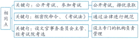 关键句设文官事务委员会主管设立专门的机构负责管理经考试院考选