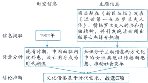 时代潮流想推动社会变革结论推断文化借鉴基于时代需求故选C项