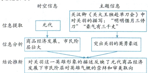 结论推断对关羽这一英雄形象的描述反映了元代商品经济发晨下市民阶层对英雄气概的崇拜和审美取向