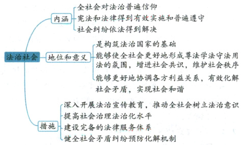 提高社会治理法治化水平措施建设完备的法律服务体系健全社会矛盾纠纷预防化解机制
