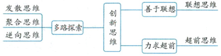 多路探索逆向思维超前思维力求超前