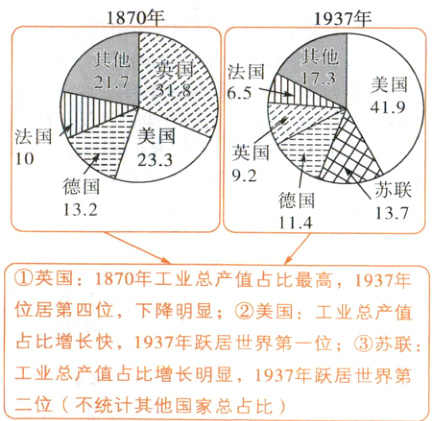 工业总产值占比增长明显1937年跃居世界第二位不统计其他国家总占比