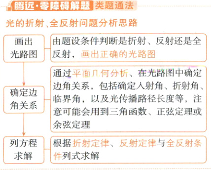 列方程根据折射定律反射定律与全反射条求解件列式求解