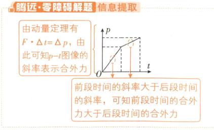 的斜率可知前段时间的合外力大于后段时间的合外力