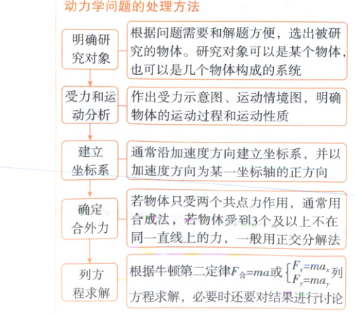 Fmax列根据牛顿第二定律Fma或列方方程求解必要时还要对结果进行讨论程求解