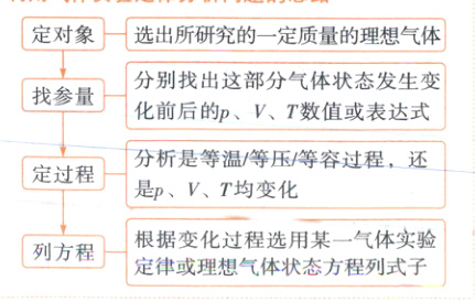 根据变化过程选用某一气体实验列方程定律或理想气体状态方程列式子