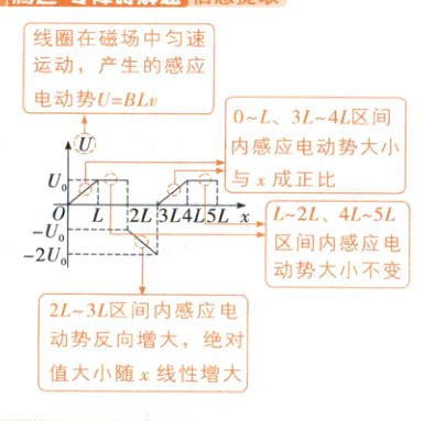 值大小随x线性增大
