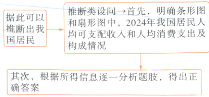 其次根据所得信息逐一分析题肢得出正确答案