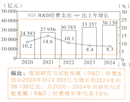 36130亿元且20202024年的研究与试验发展RD经费增长率均高于8