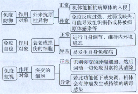 若助能低生或的机体异常感染