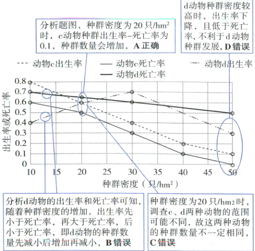 小于死亡率再大于死亡率后可能不同故这两种动物小于死亡率即d动物的种群数的种群数量不一定相同C错误量先减小后增加再减小B错误