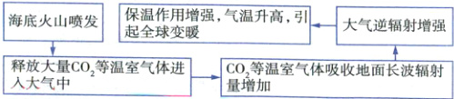 0等温室气体吸收地面长波辐射释放大量CO等温室气体进入大气中
