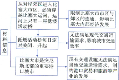 比塞大市是突尼当地交通运输需求制斯北部的重要港约港口贸易和旅游等产口城市业的发展
