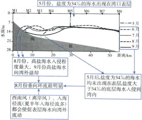 径流夏半年入海径流多都会使促表层海水向湾外流动