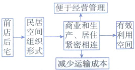 组织形式减少运输成本