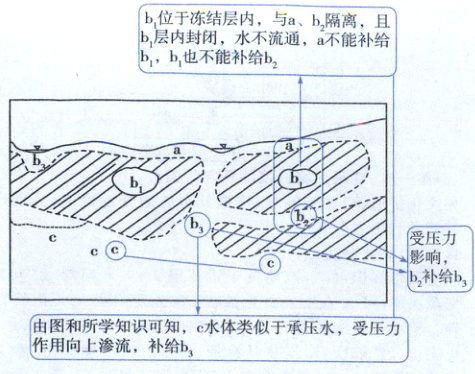 由图和所学知识可知水体类似用向上渗流补给b