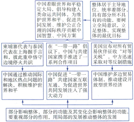 要重视部分的作用用局部的发展推动整体的发展