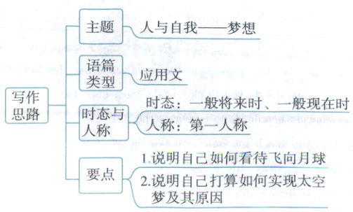 要点2说明自己打算如何实现太空梦及其原因