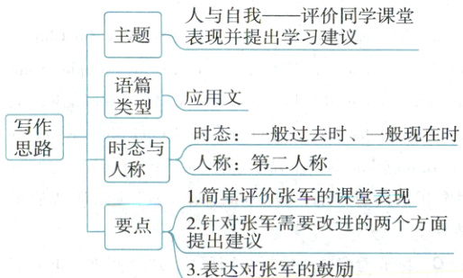 2针对张军需要改进的两个方面要点3表达对张军的鼓励