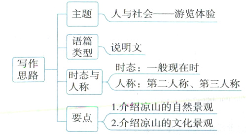 1介绍凉山的自然景观要点2介绍凉山的文化景观