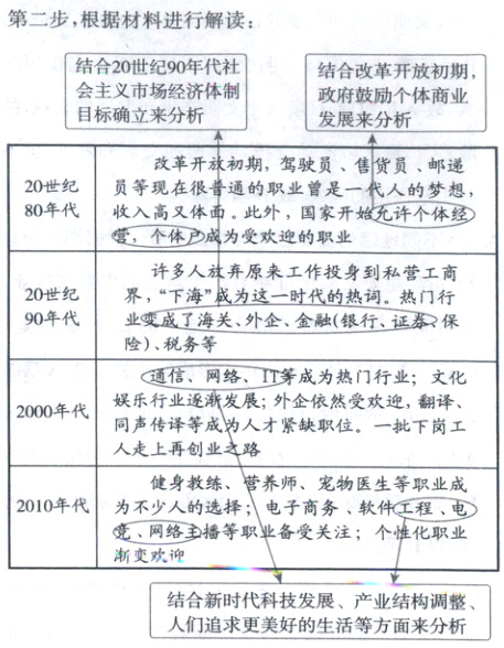 结合新时代科技发展产业结构调整人们追求更美好的生活等方面来分析