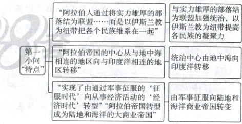 服时代向从事经济活动的经由军事征服向陆地和济时代地海洋拉伯国转型海洋商业帝国转变
