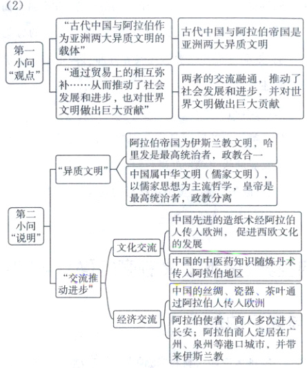 长安阿拉伯商人定居在广州泉州等港口城市并带来伊斯兰教
